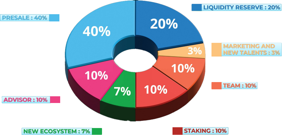 Tokenomics Chart